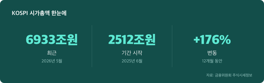 KOSPI 시가총액 주요 수치