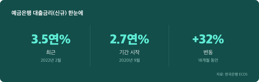 예금은행 대출금리(신규) 주요 수치