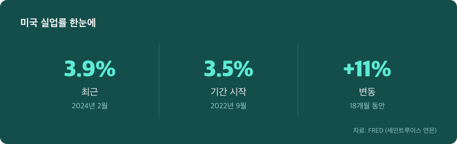 미국 실업률 주요 수치