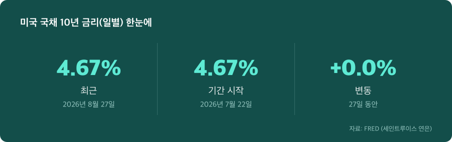 미국 국채 10년 금리(일별) 주요 수치