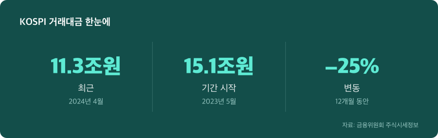 KOSPI 거래대금 주요 수치