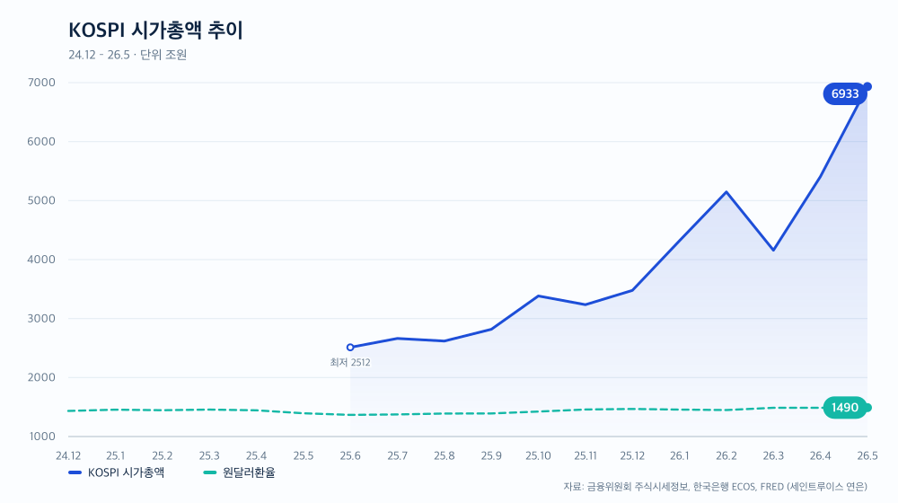 KOSPI 시가총액 추이