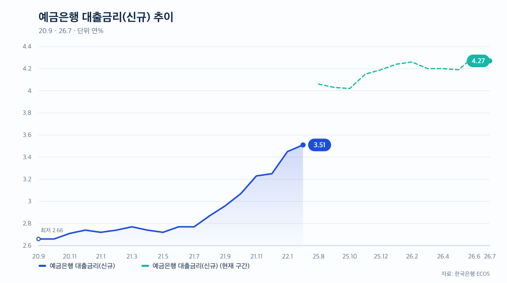 예금은행 대출금리(신규) 추이
