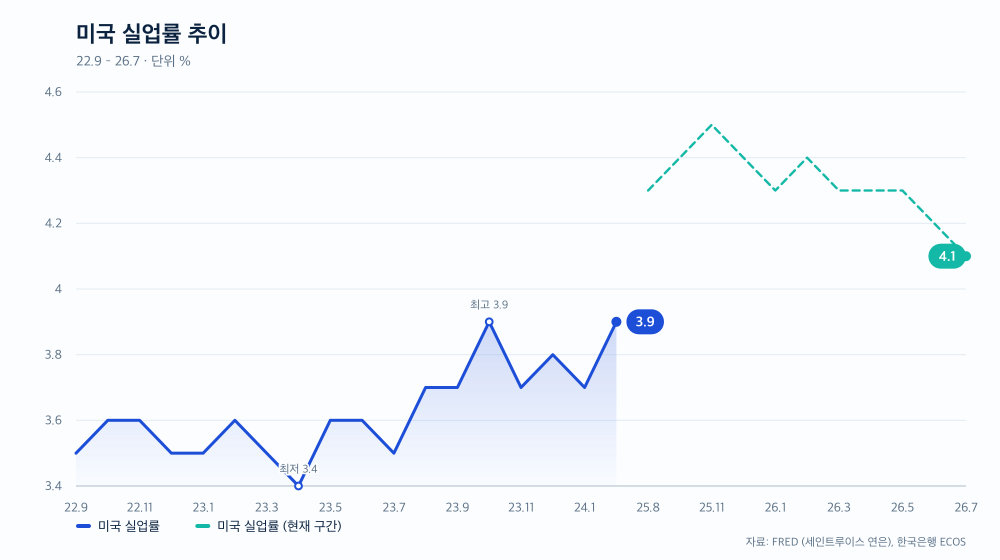 미국 실업률 추이