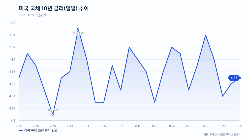 미국 국채 10년 금리(일별) 추이