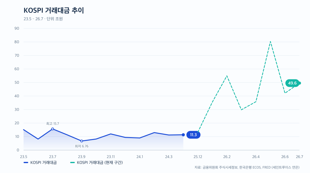 KOSPI 거래대금 추이