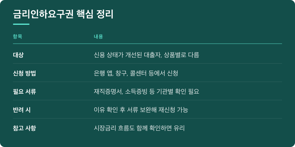 금리인하요구권 핵심 정리