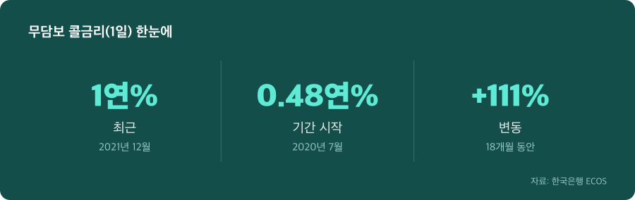 무담보 콜금리(1일) 주요 수치