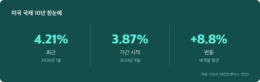 미국 국채 10년 주요 수치