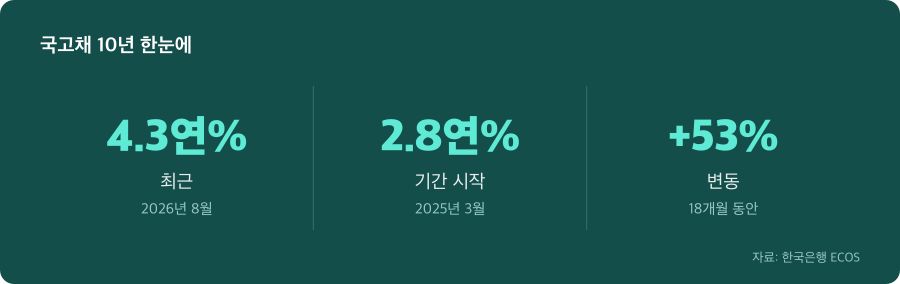 국고채 10년 주요 수치
