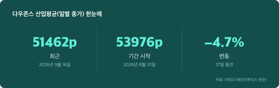 다우존스 산업평균(일별 종가) 주요 수치