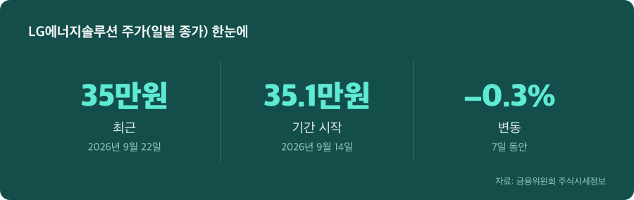 LG에너지솔루션 주가(일별 종가) 주요 수치