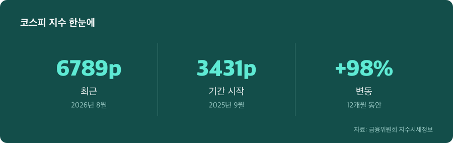 코스피 지수 주요 수치