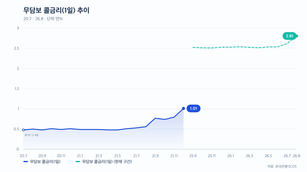 무담보 콜금리(1일) 추이