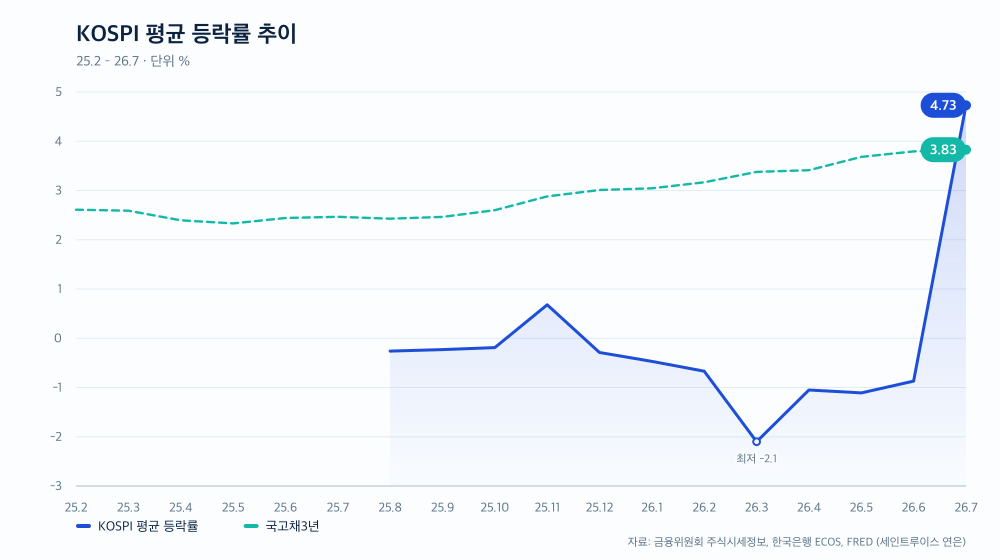 KOSPI 평균 등락률 추이