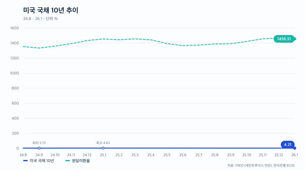 미국 국채 10년 추이