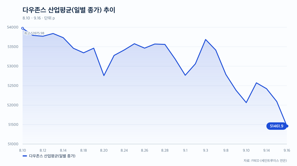 다우존스 산업평균(일별 종가) 추이