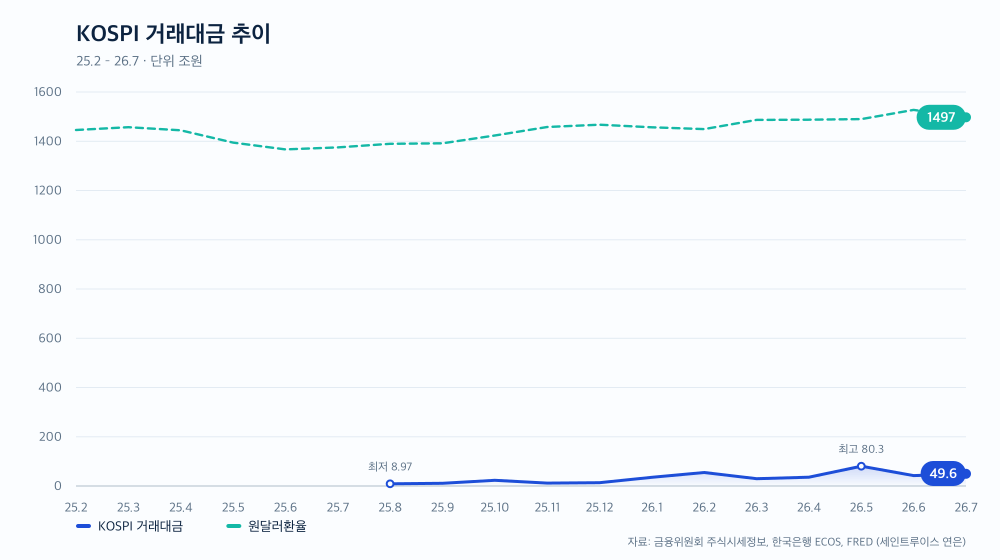 KOSPI 거래대금 추이