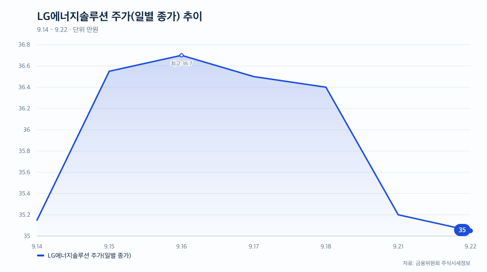 LG에너지솔루션 주가(일별 종가) 추이