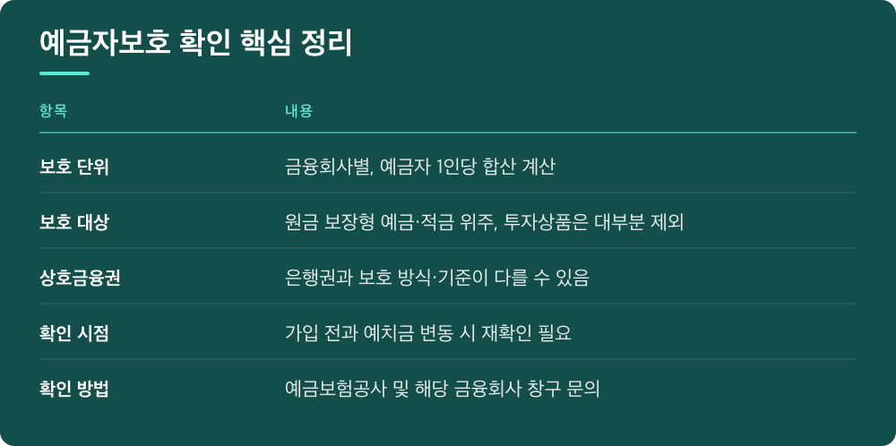 예금자보호 확인 핵심 정리