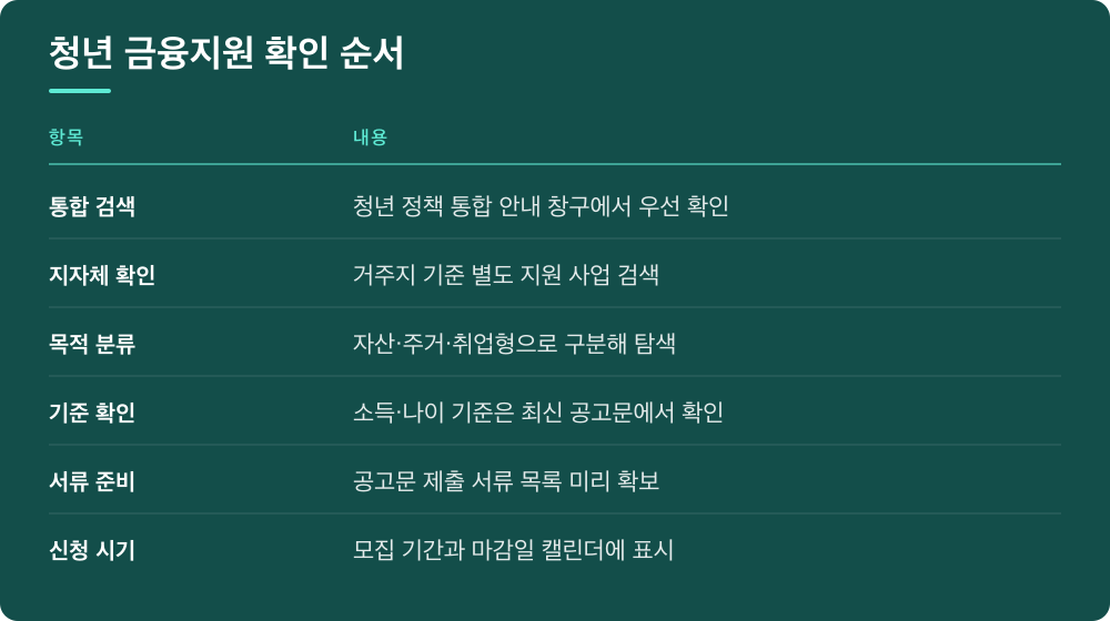 청년 금융지원 확인 순서